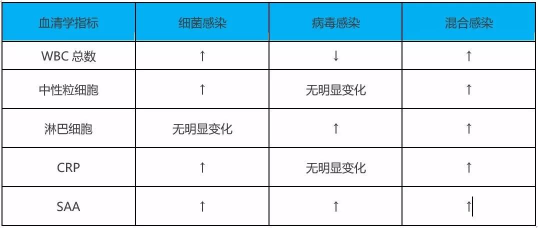 CRP和WBC聯(lián)合檢測