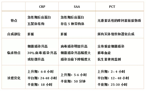 炎癥檢測中的CRP、SAA和PCT三者有什么區(qū)別？