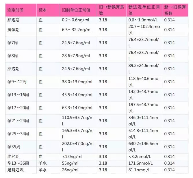 HCG和孕酮啥關系？孕酮低就一定會流產(chǎn)嗎？