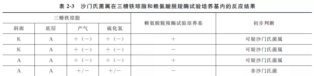 沙門(mén)氏菌屬在三糖鐵瓊脂和賴(lài)氨酸羧酶試驗(yàn)培養(yǎng)基內(nèi)的反應(yīng)結(jié)果