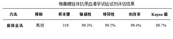 2023年全國梅毒試劑臨床評估報告揭曉