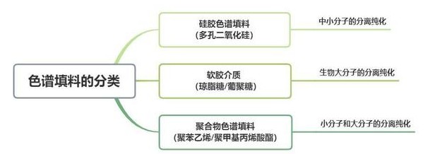 色譜填料的分類：硅膠色譜填料、軟膠介質(zhì)、聚合物色譜填料